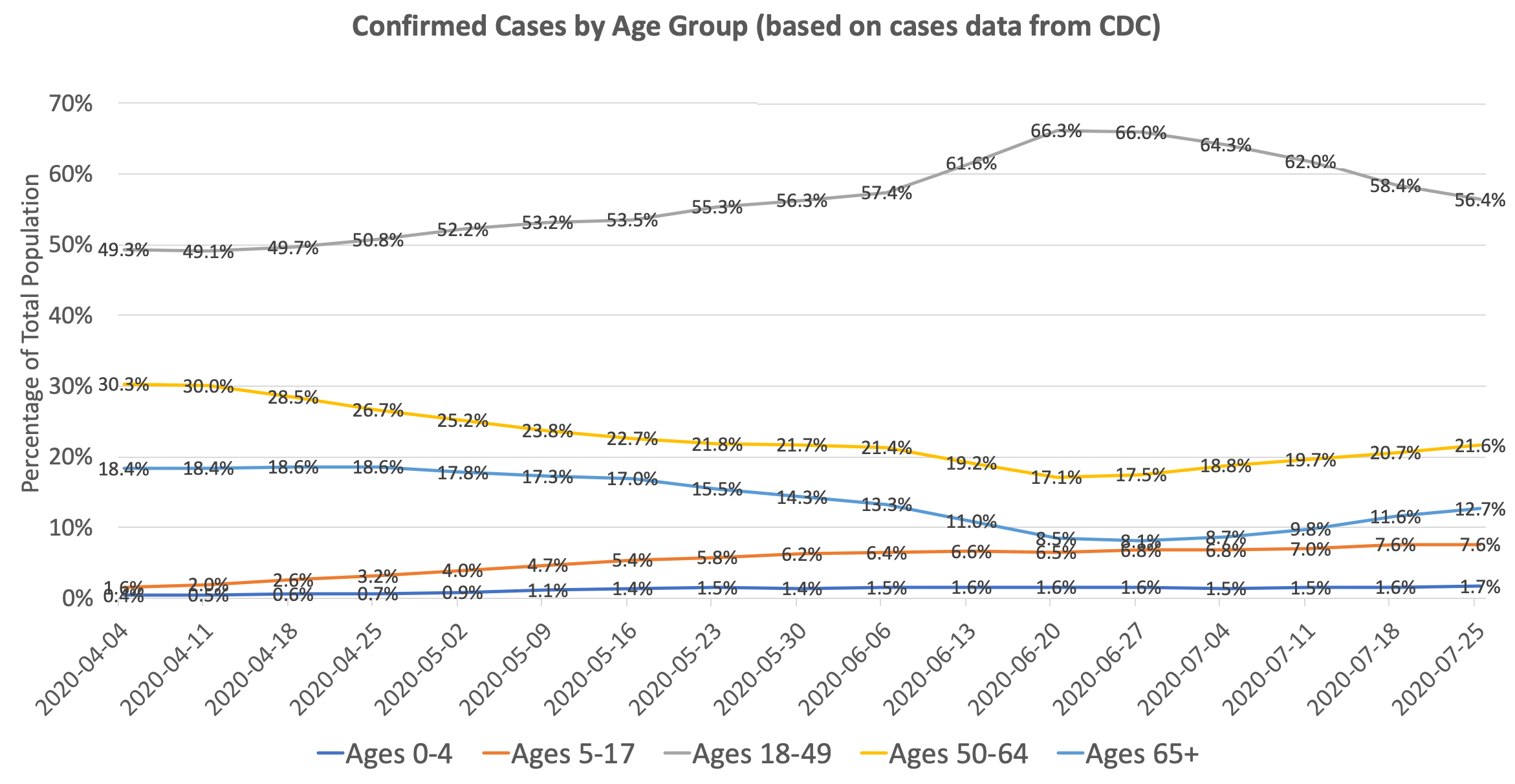 CDC - Cases by age