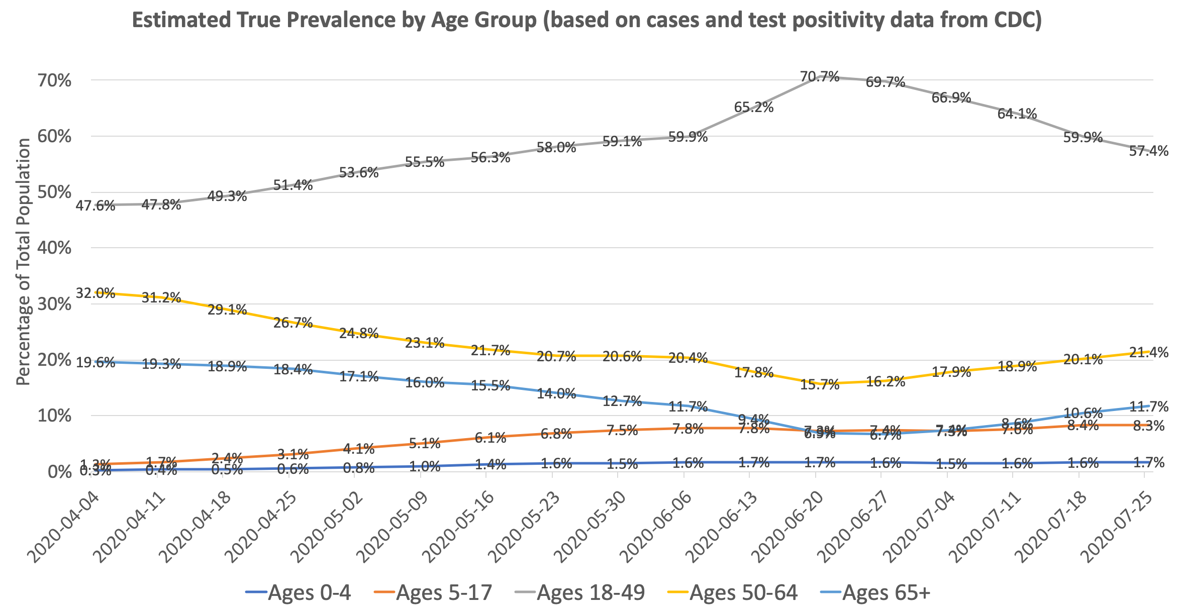 CDC - Infections by age