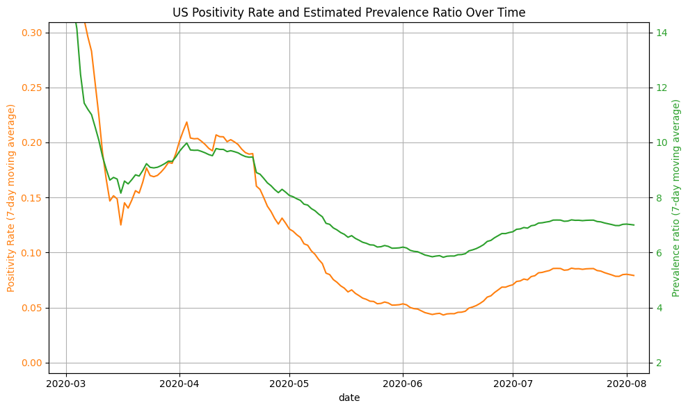 US positivity rate