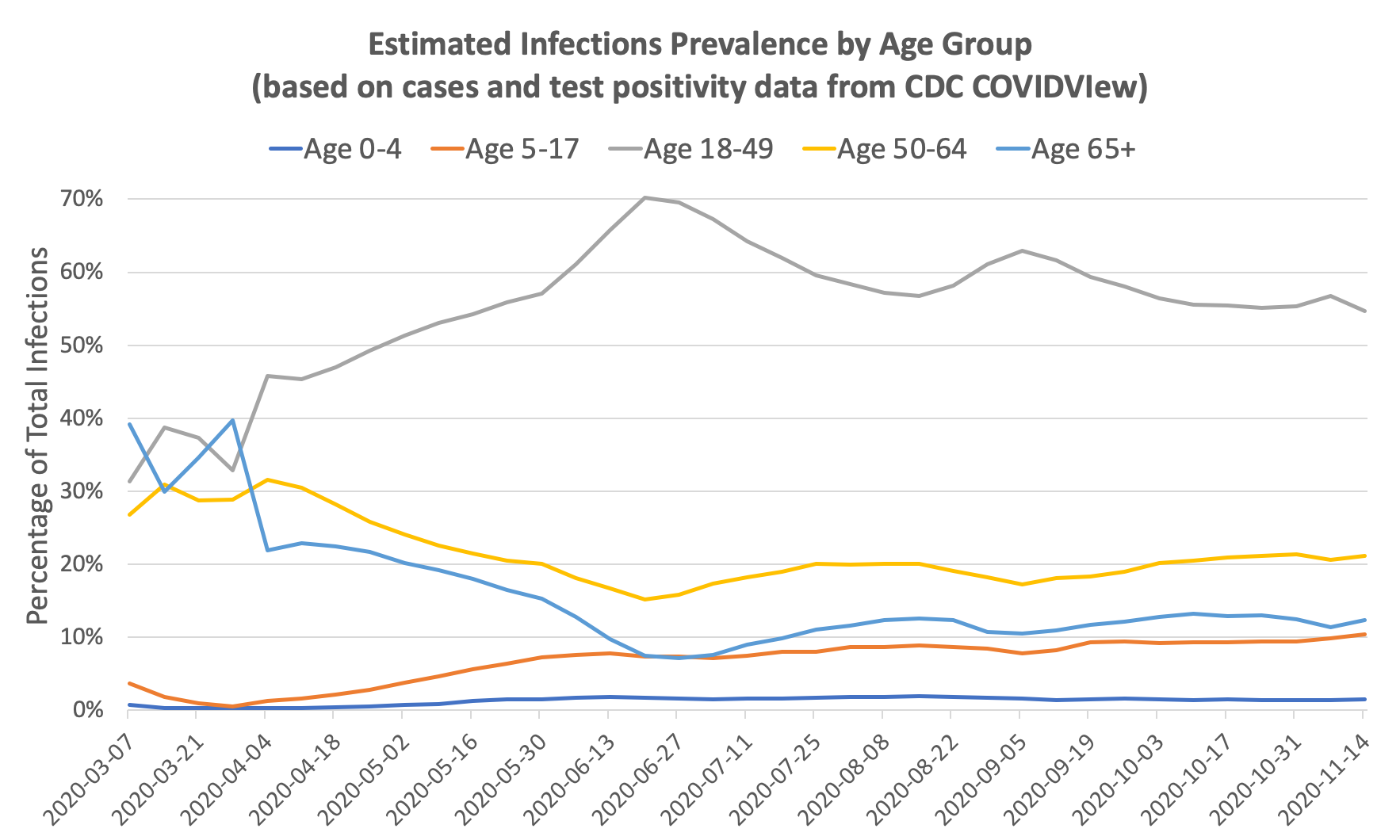 CDC - Infections by age