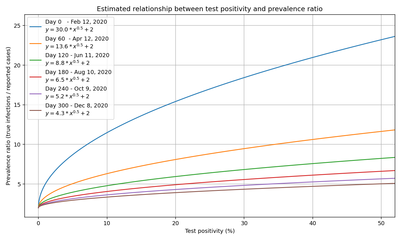 Prevalence Ratio - Various Dates