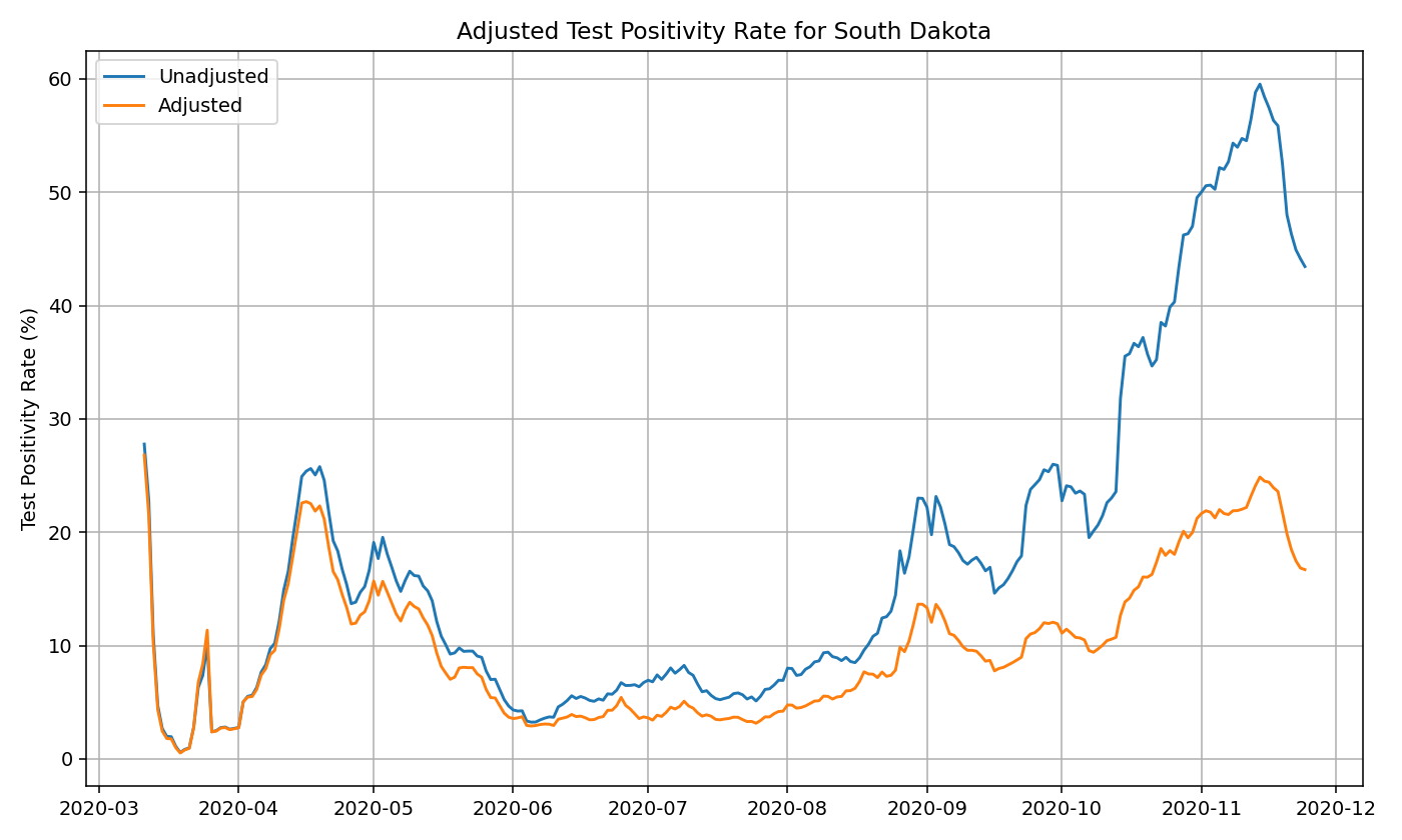 Test Positivity - South Dakota