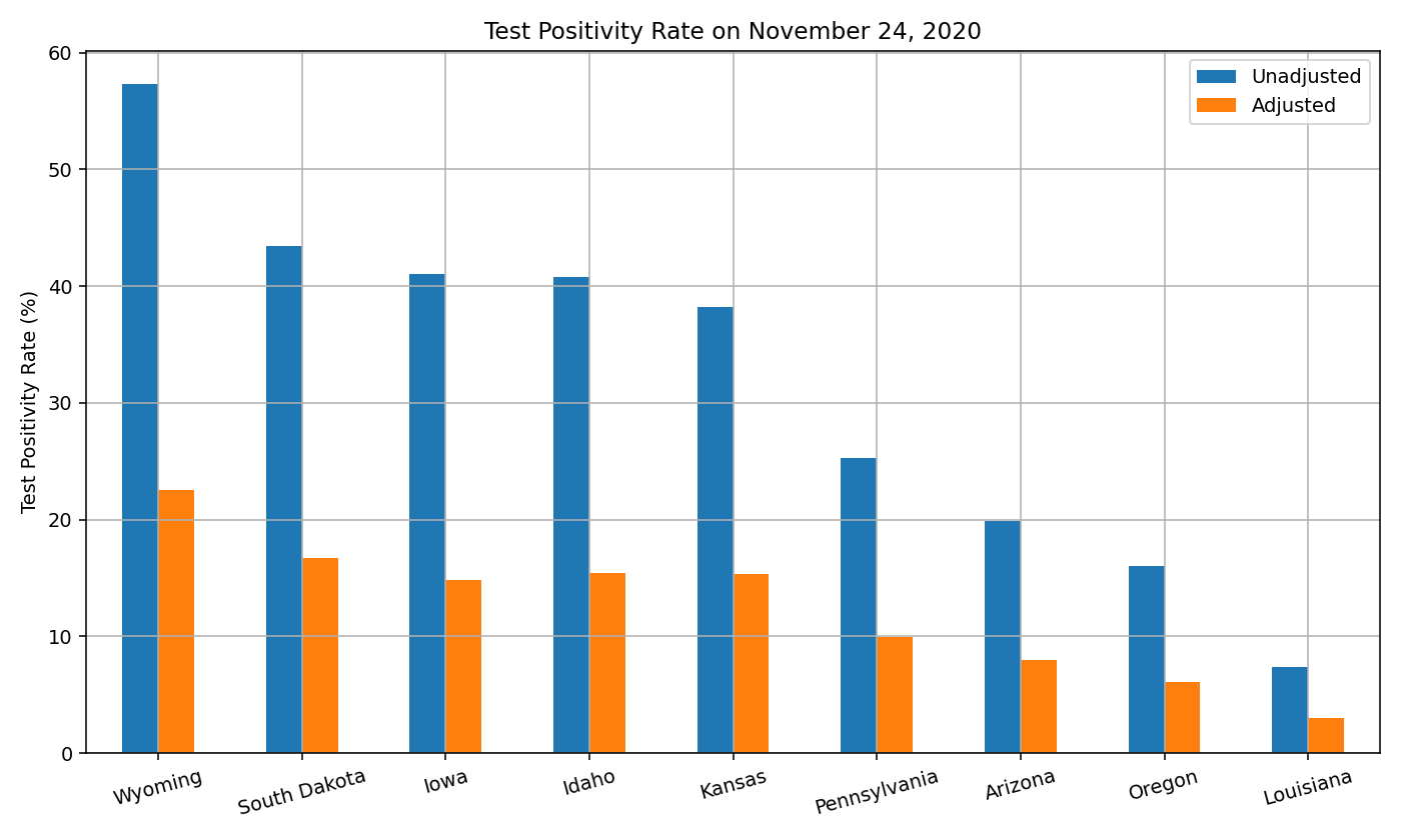 Test Positivity - States